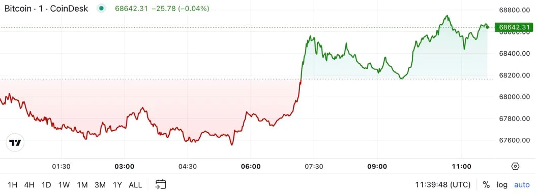 Bitcoin Reclaims $68,500 After Recent Dip