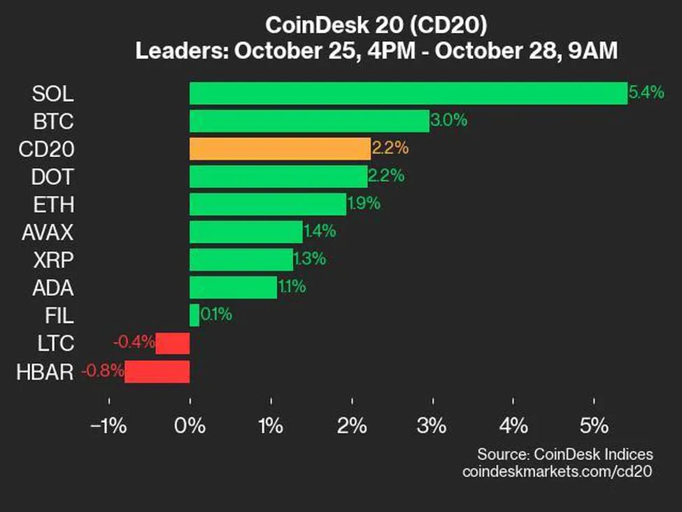 CoinDesk 20 Update: SOL Rises 5.4%, Boosting Index Since Friday