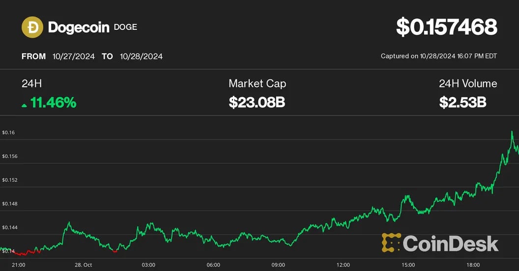 Dogecoin Surges 10% Amid Trump's Popularity as Bitcoin Approaches $70K