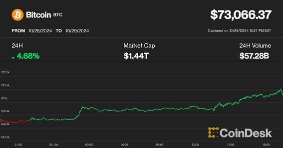 Bitcoin Surges to $73.5K, Approaching Historic High