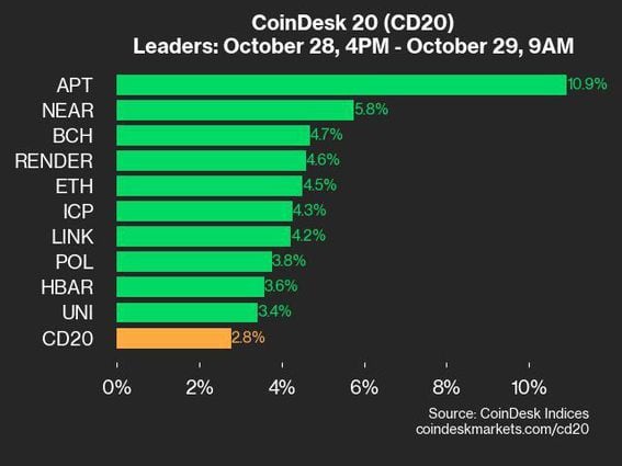 CoinDesk 20 Update: APT and NEAR Gain Momentum as Market Rises