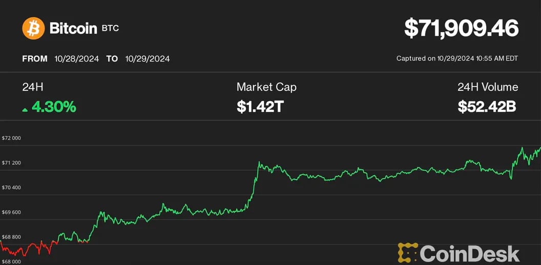 MicroStrategy, Coinbase, and Marathon Show Modest Gains While Bitcoin Approaches Record High