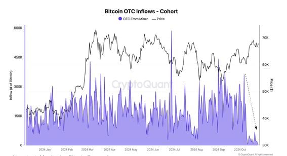 Bitcoin Nears Historic Highs with OTC Desk Inflows at Yearly Lows: Insights from CryptoQuant