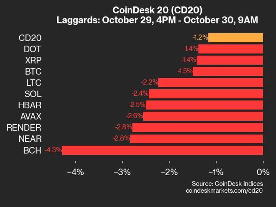 CoinDesk 20 Performance Review: BCH Takes a Notable Plunge