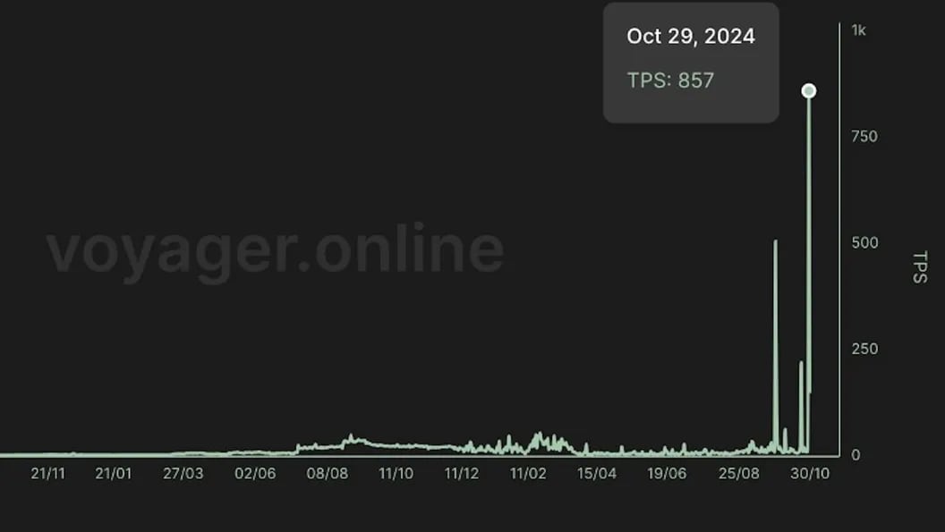 Starknet Sets New Record for Transaction Speed Among Ethereum Layer-2 Platforms