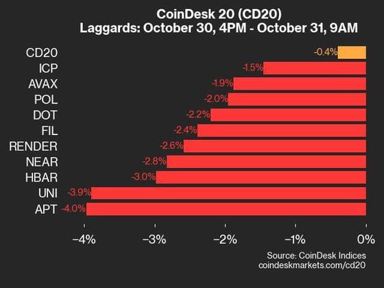 CoinDesk 20 Update: APT Declines 4%, Impacting Overall Index