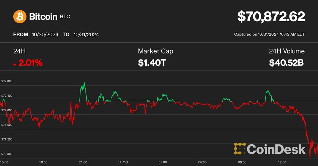 Ethereum Plummets 5.8% in Broad Cryptocurrency Decline, Bitcoin Dips Below $71K