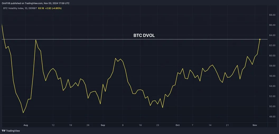 Bitcoin Volatility Surges Amid Upcoming U.S. Presidential Election