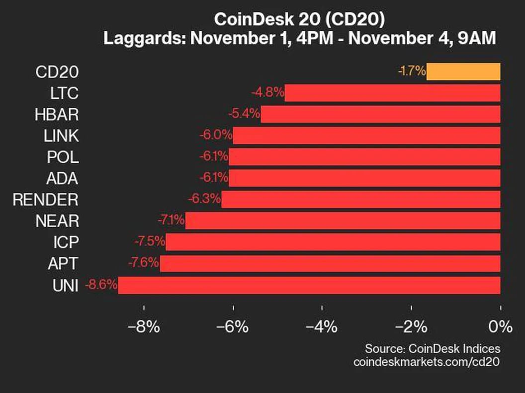 Market Insights: Uniswap and Aptos Show Notable Declines