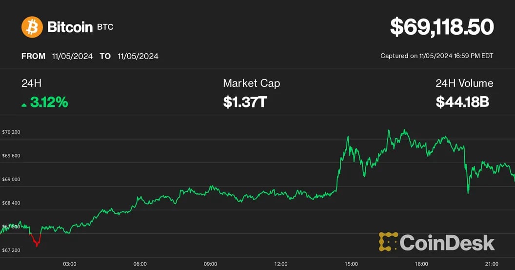 Bitcoin Struggles as U.S. Election Anxiety Drives Crypto Market Turbulence