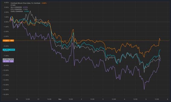 Bitcoin's Surge Dominates Altcoins as U.S. Elections Approach: Will There Be a Altcoin Upsurge?