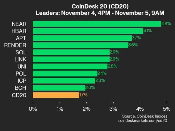 Market Update: NEAR and Hedera Shine Bright as Cryptocurrency Values Rise