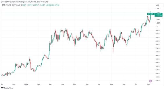 Bitcoin and Solana Reach New Heights Following Trump's Presidential Lead