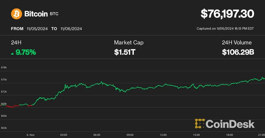 Bitcoin Surges Past $76K Following Trump's Election Victory