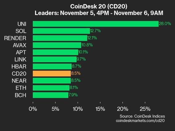 Performance Update: Uniswap Rises 28% Post-Election with Solana Not Far Behind