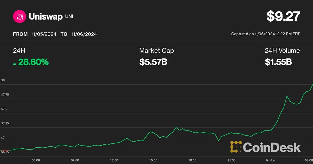 Uniswap's UNI Token Rises 28% Following Trump’s Election Victory