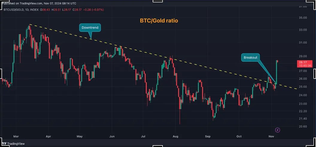 Bitcoin Outperforms Gold After Trump's Presidential Victory