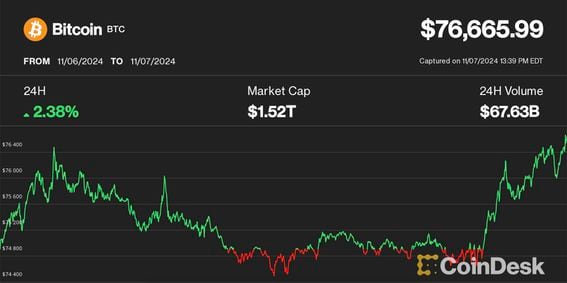 Bitcoin Reaches New Heights Amid Political Shifts