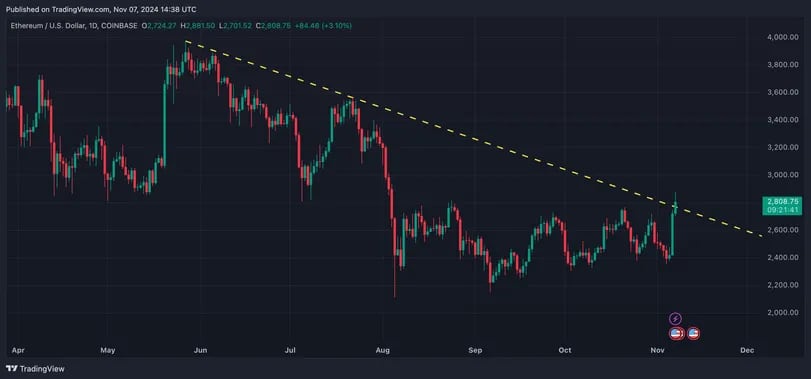 Ether's Potential Rise Amid Fed Rate Adjustments: What Experts Are Saying