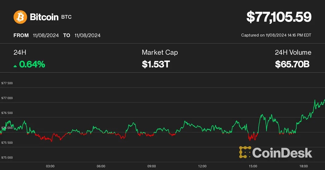 Bitcoin Surpasses $77K as Funding Rates Indicate Ongoing Crypto Rally