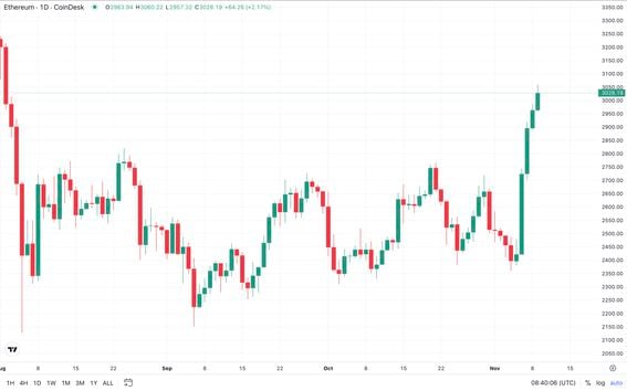 Ether Surges Past $3,000 Amid Trump Victory and Fed Policy Changes