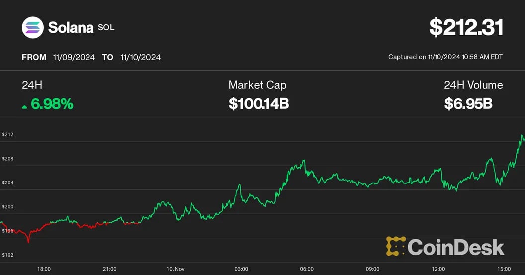 Solana Enters $100 Billion Club as Price Surges Past $210