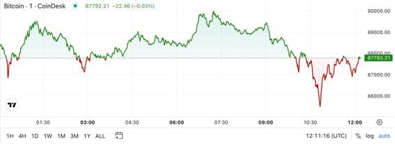 Bitcoin Approaches $90K in a Tumultuous Trading Environment