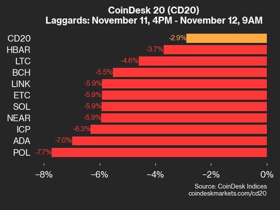 CoinDesk 20 Performance Update: POL Continues to Struggle