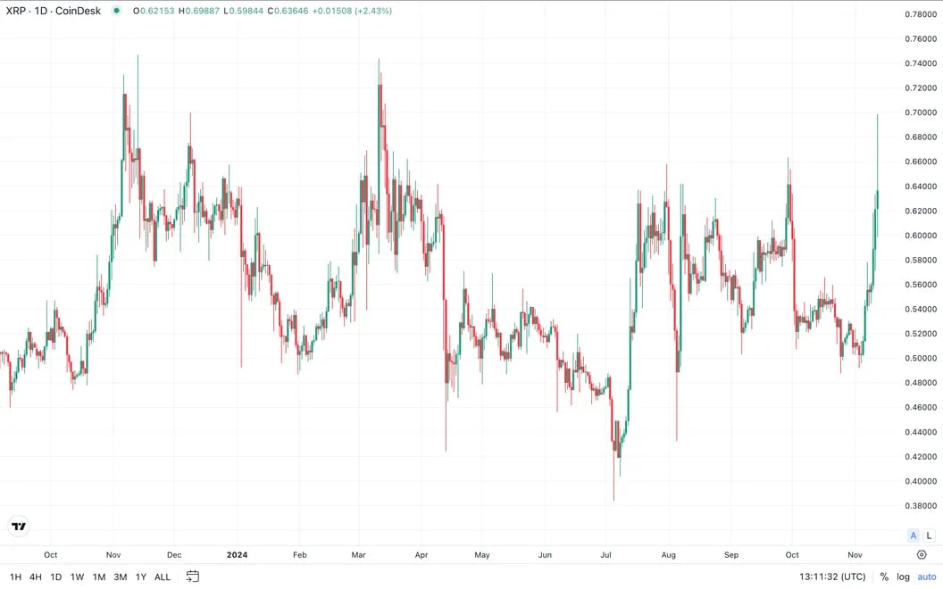 XRP's Call Options Surge as Prices Approach Supply Barrier