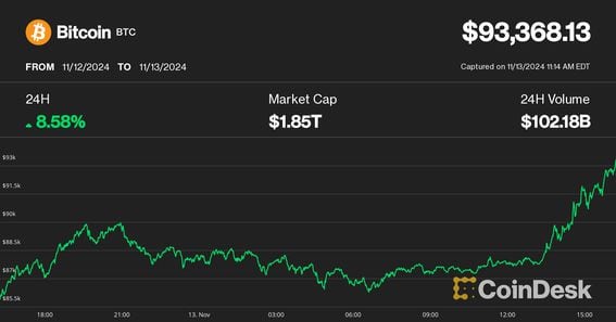 Bitcoin Skyrockets Past $93K Amidst Robust U.S. Market Demand