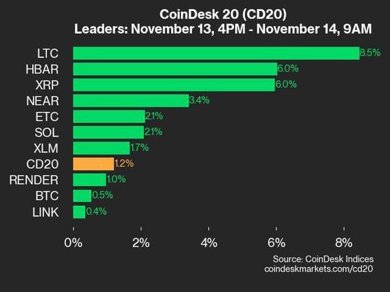 Daily Performance Report: LTC and HBAR Surge in CoinDesk 20 Index