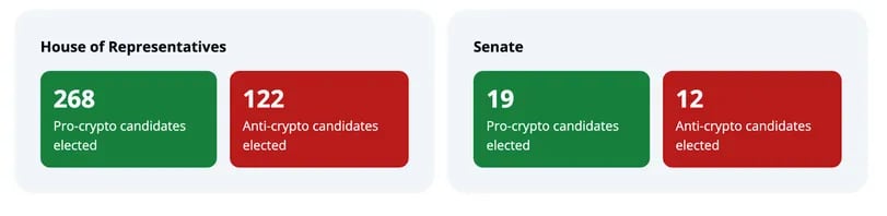 Post-Election Crypto Outlook: Strong Sentiments and Opportunities Ahead