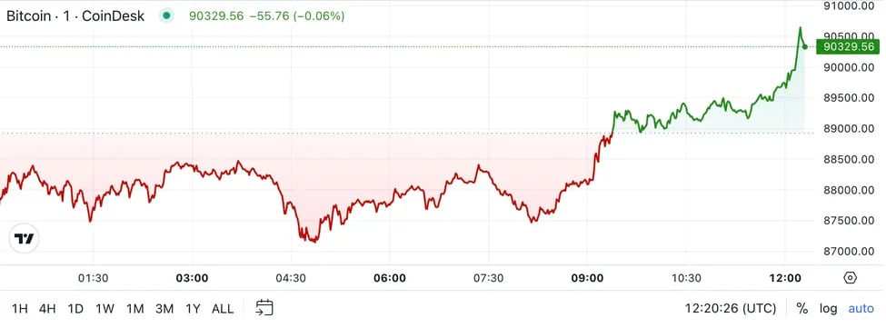 Bitcoin's Volatility Persists as Traders Secure Gains