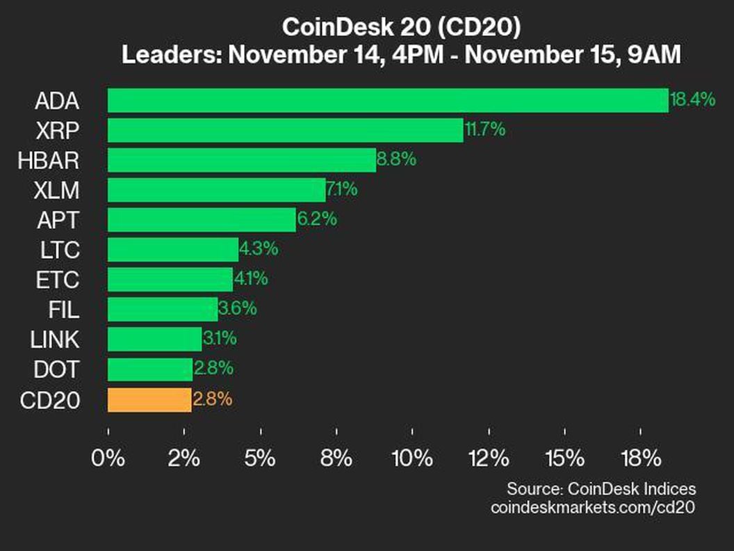 CoinDesk 20 Index Update: ADA Leads with 18.4% Surge