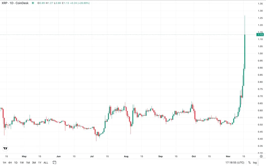 Surge in XRP Price Amid Legal Hurdles for SEC Signals Market Optimism