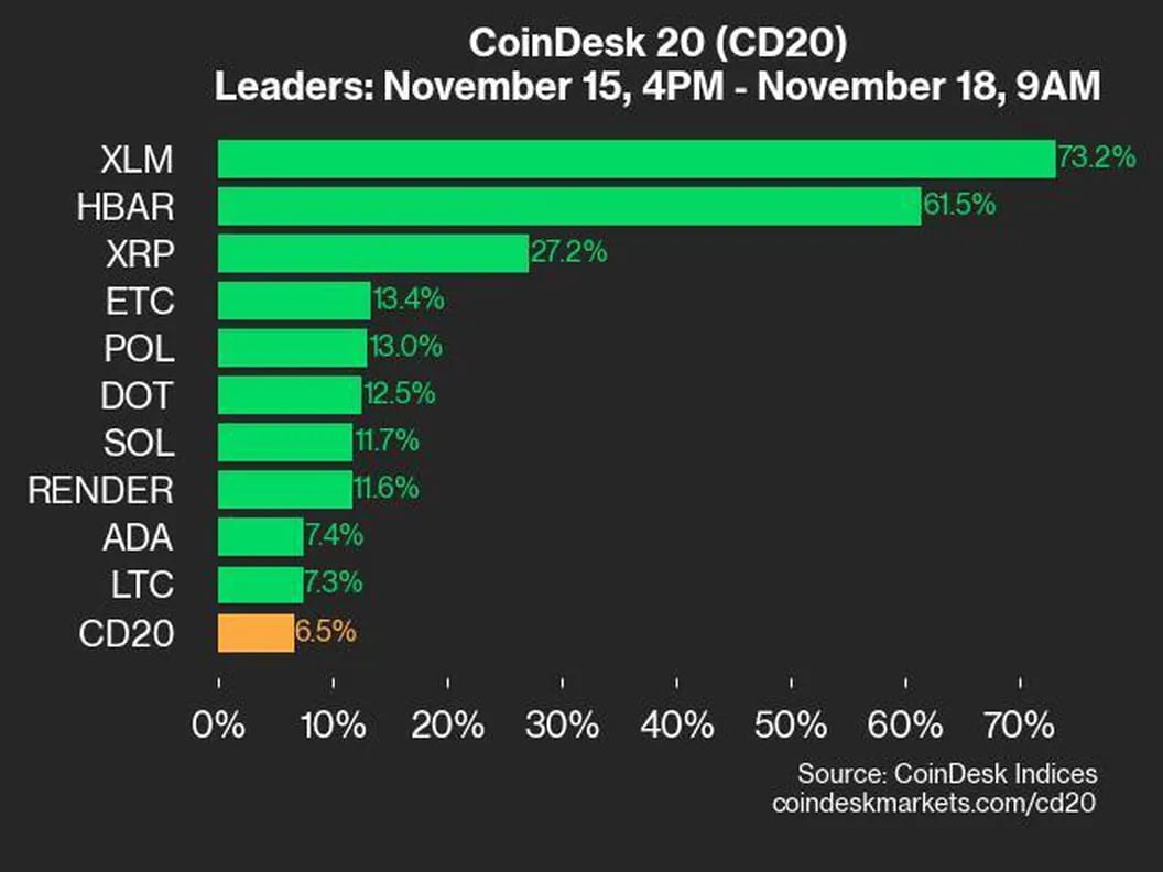 Major Rally in Crypto Market: XLM Shines with a 73.2% Surge