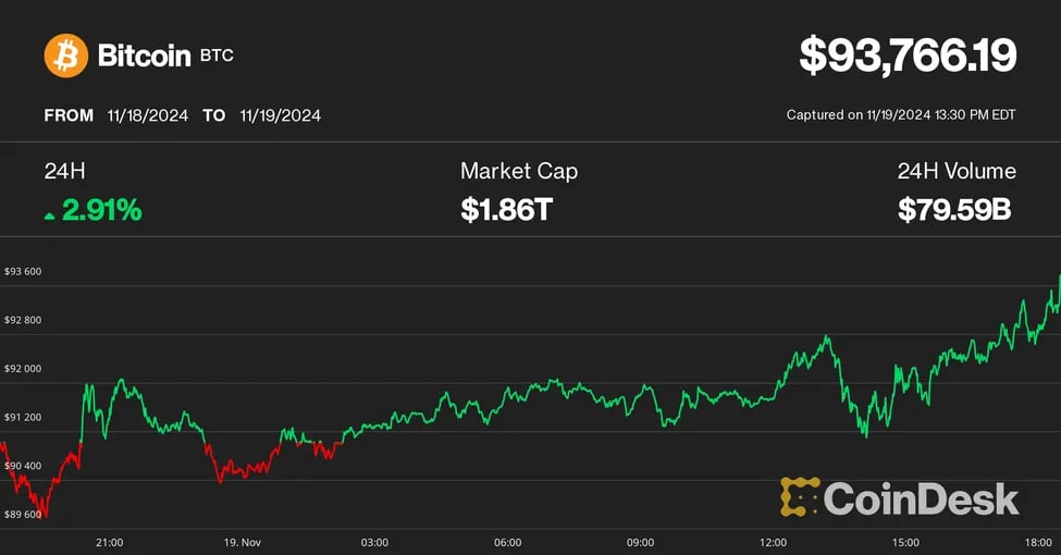 Bitcoin Surpasses $94,000 as ETF Options Launch Successfully