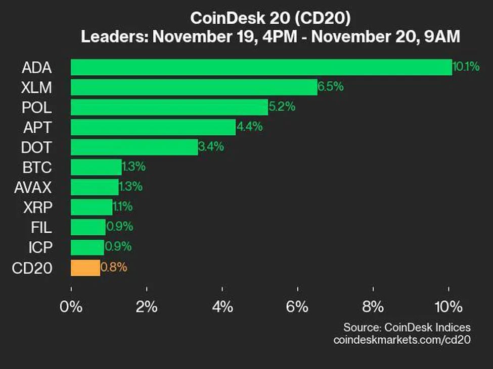 CoinDesk 20 Performance Update: ADA Surges by 10.1%