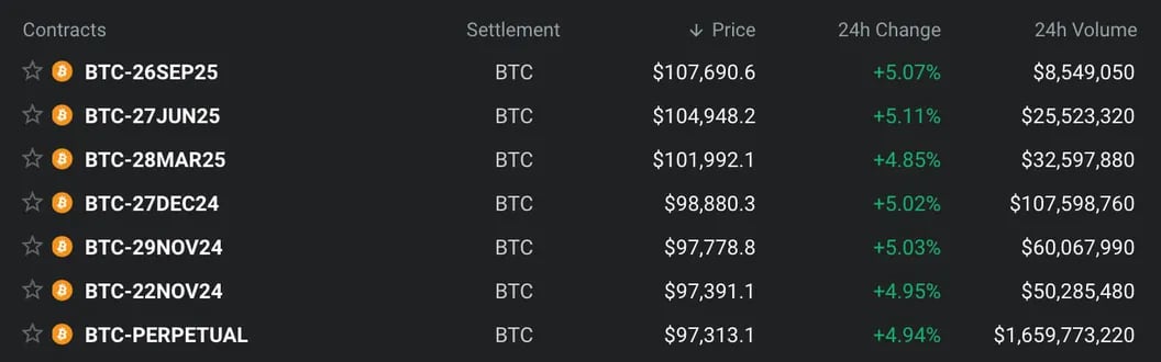 Bitcoin Futures Surge Past $100K Mark on Deribit