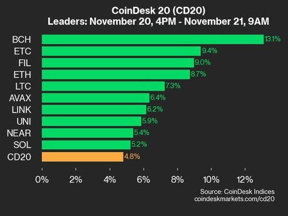 Update on CoinDesk 20: BCH Surges Ahead with 13.1% Increase