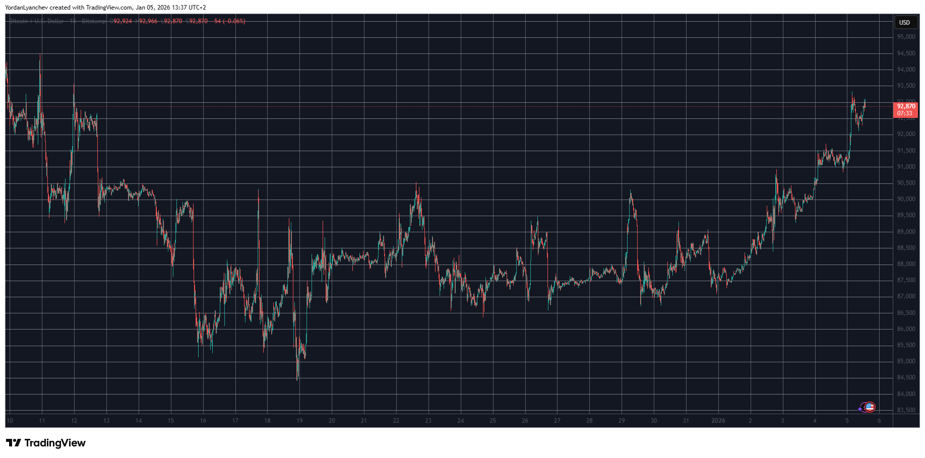 Crypto Markets Surge by $200 Billion as Bitcoin Approaches $93K