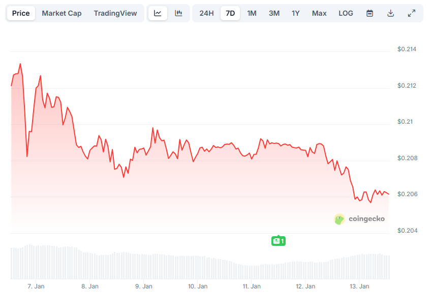 Latest Updates on Pi Network (PI) - January 13th