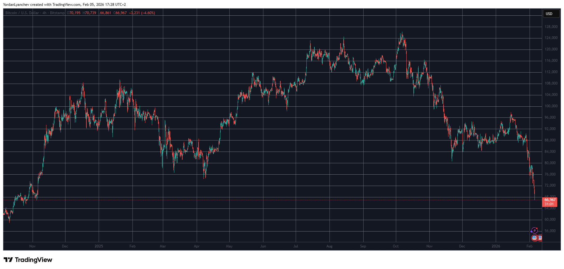 BTC Dips Below $67K: Liquidations Exceed $1.3 Billion Amid Market Turmoil