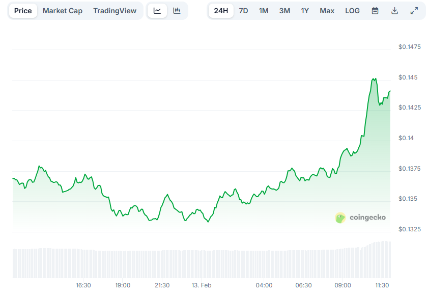 Pi Network (PI) Surges 8% in 24 Hours: Is This a Sign of Recovery or Just a Temporary Bounce?