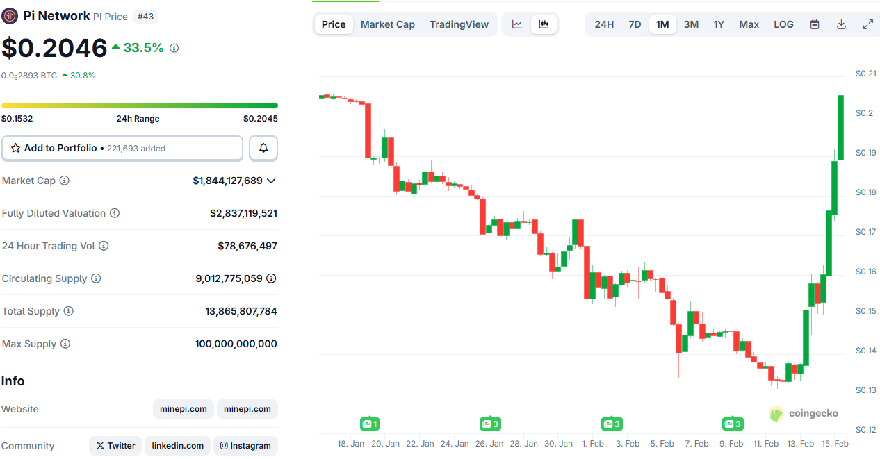 Celebration Among Pi Network Users Following 35% Surge