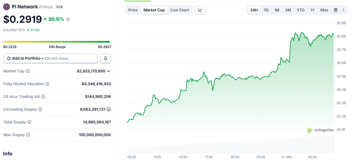 Pi Network (PI) Surges 30% in Just One Day: Here's the Reason