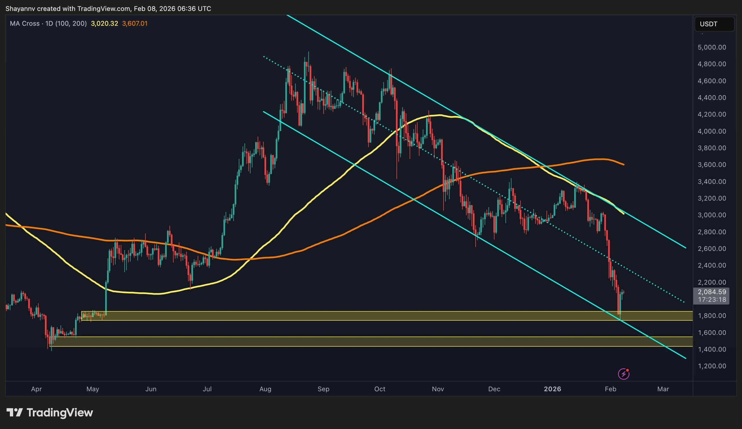 Ethereum's Struggle: Is $1.8K the New Low or a Rebound Opportunity?