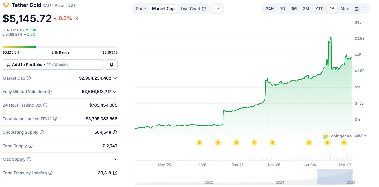$100M Profit from Gold: Antalpha Adjusts Their Tether Gold Holdings