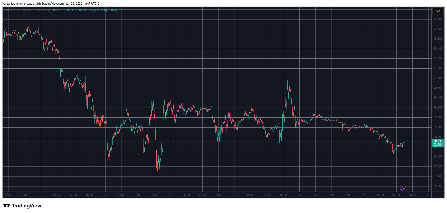Altcoins Decline as Bitcoin's Price Falls to $88K: Weekend Overview