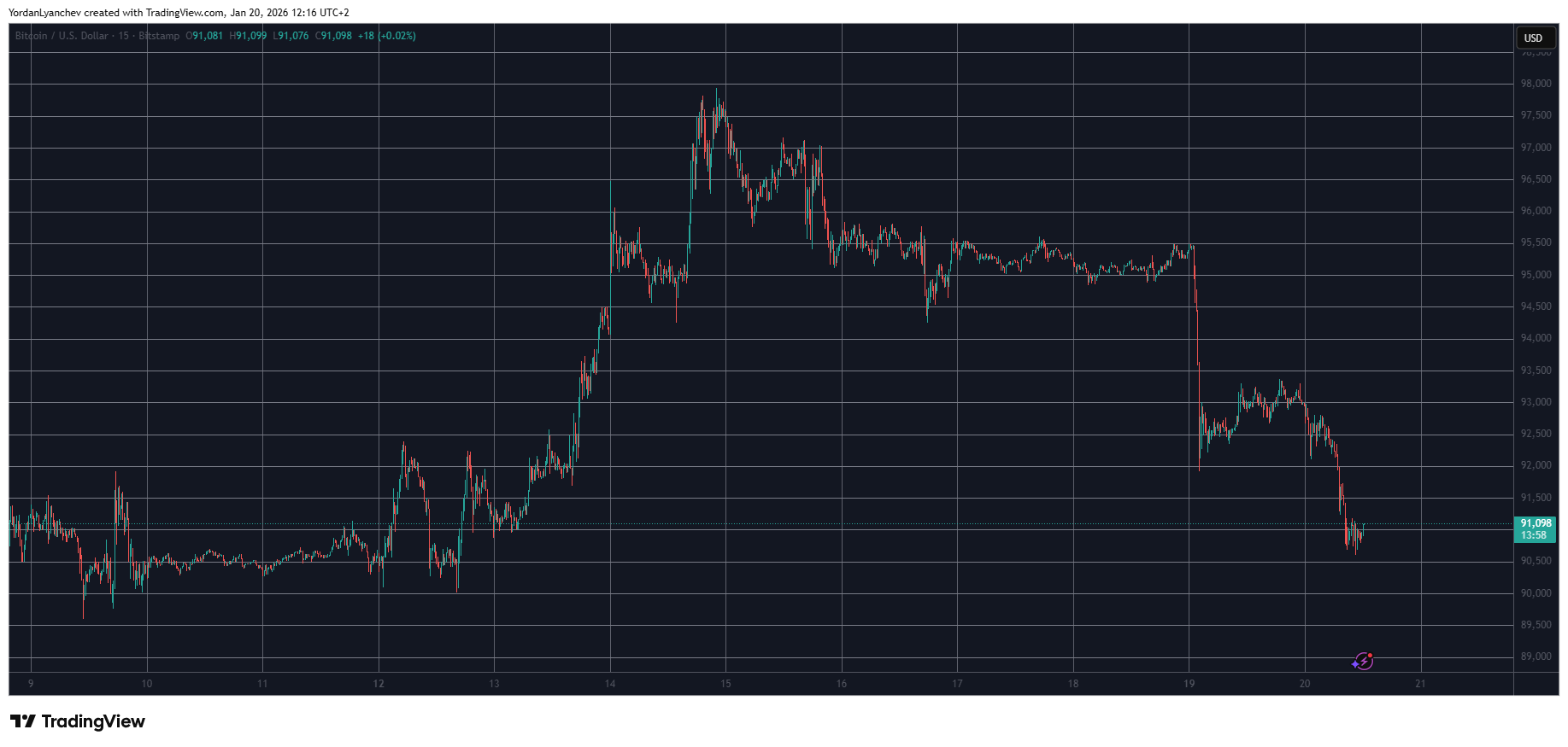 Altcoins Suffer Significant Losses as Bitcoin Dips to Weekly Lows: Market Overview